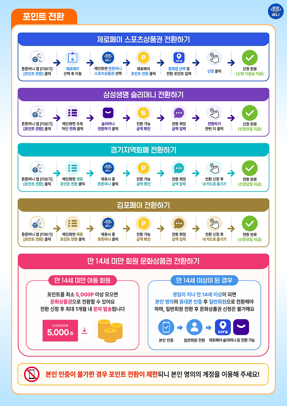 튼튼머니 포인트 전환 안내 — 제로페이 스포츠상품권, 삼성생명 슬리머니, 경기지역화폐, 김포페이, 만 14세 미만 문화상품권 전환 방법